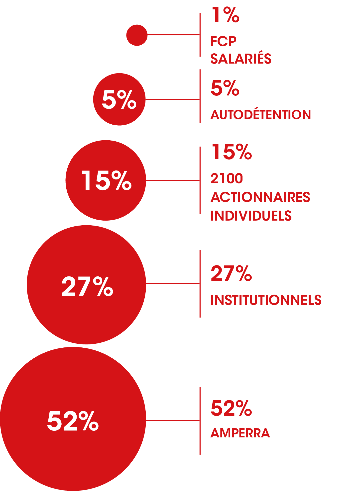 repartition capital vertical siteweb 