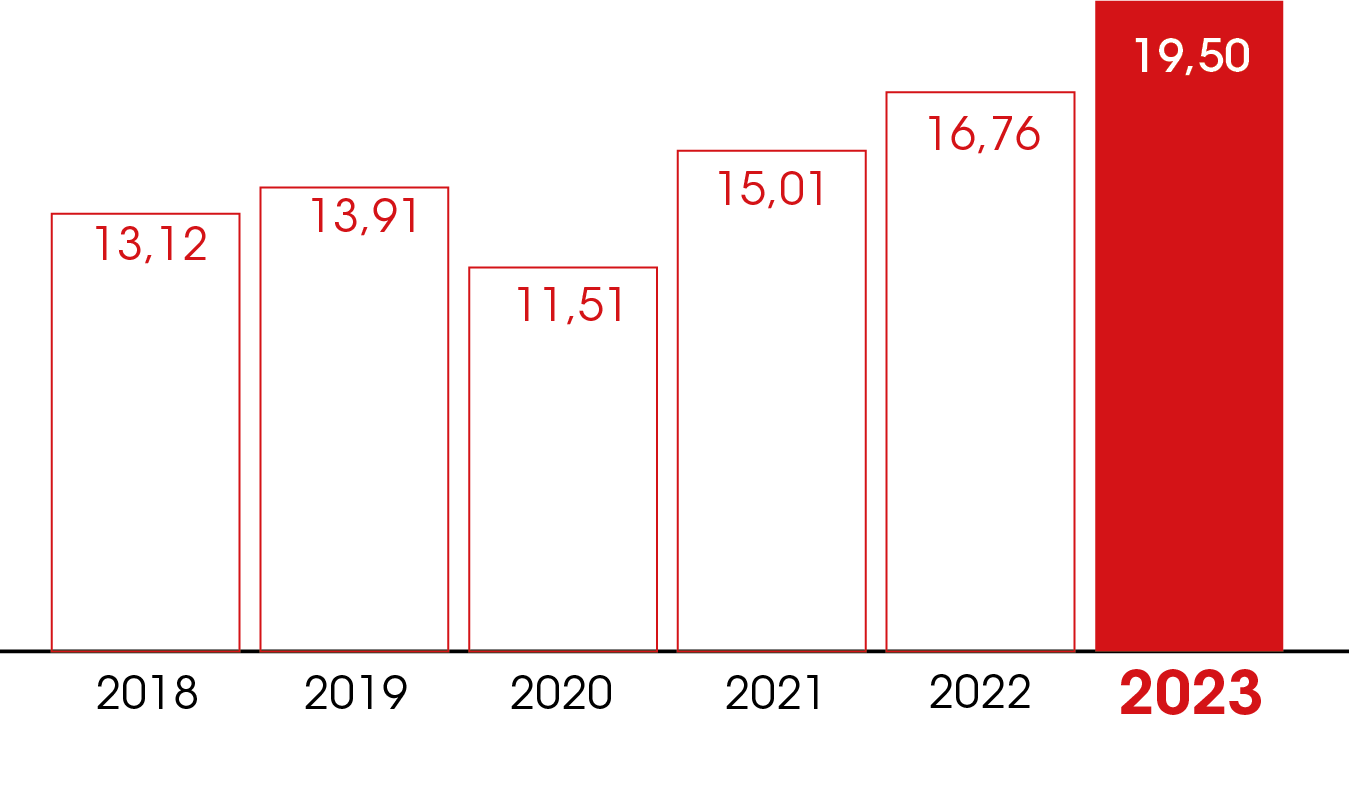 résultat 